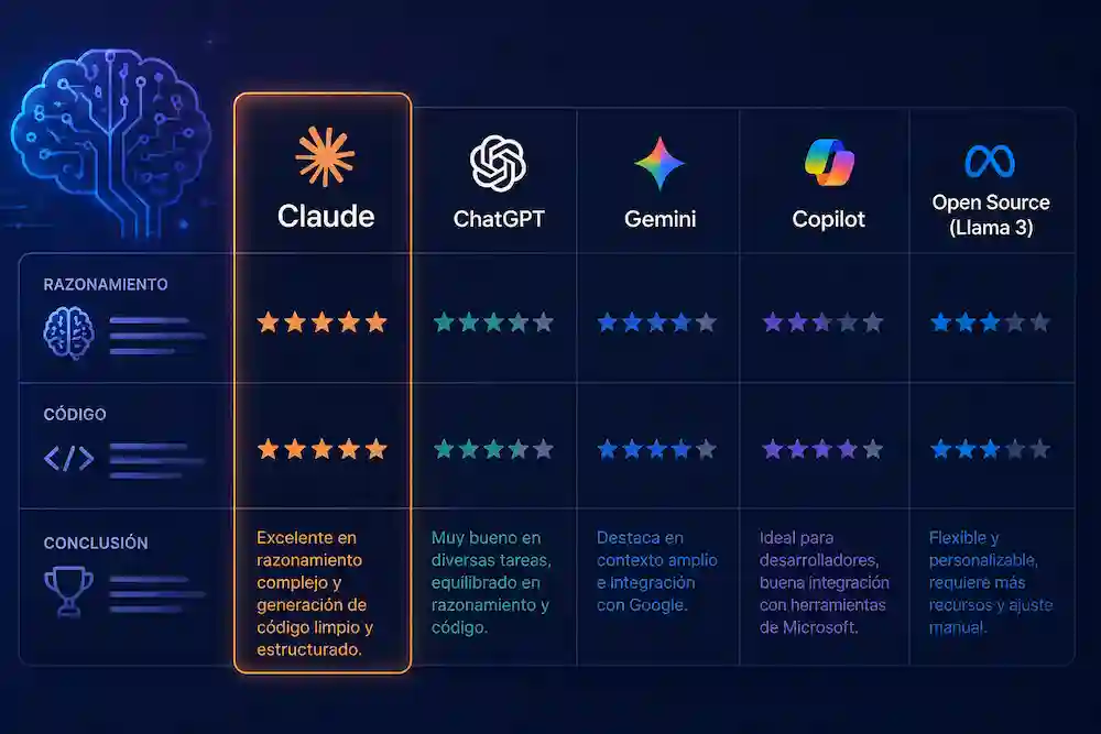comparacion de claude con otras ia